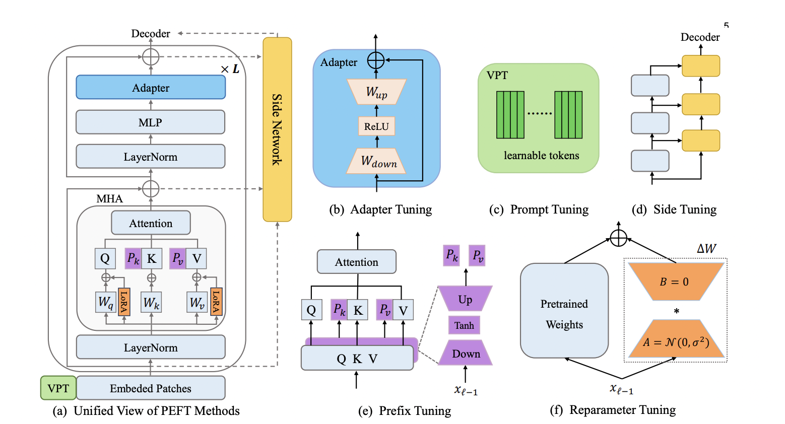 Parameter-Efficient Fine-Tuning for Pre-Trained Vision Models: A Survey and Benchmark