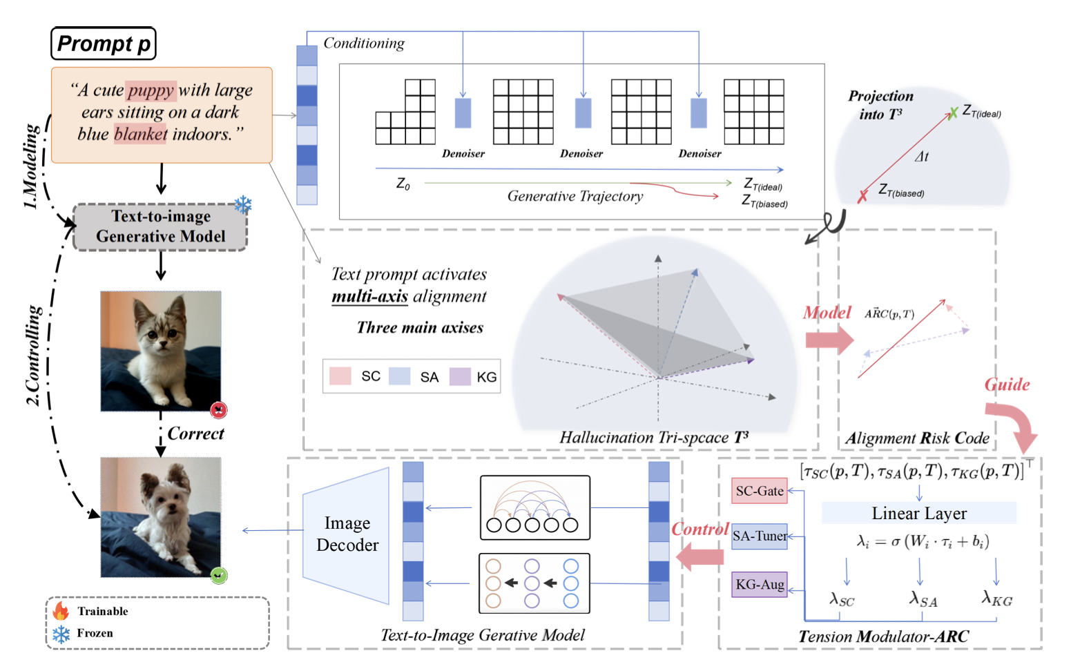 Taming the Tri-Space Tension: ARC-Guided Hallucination Modeling and Control for Text-to-Image Generation